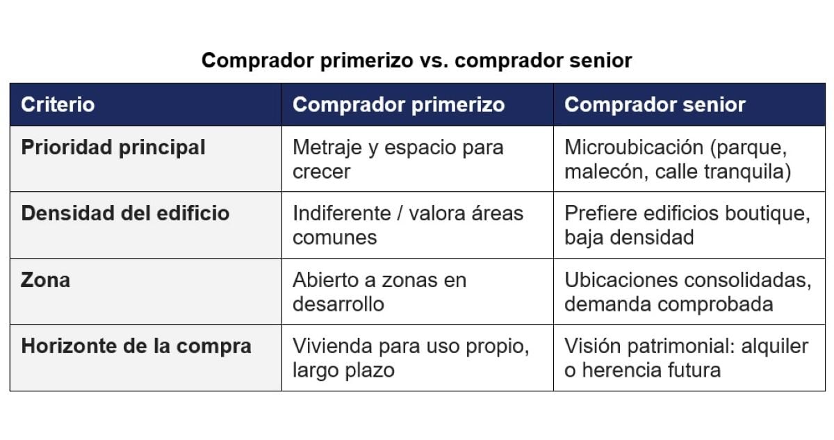 Criterio de un comprador primerizo vs comprador senior. Foto: Aurora Group.