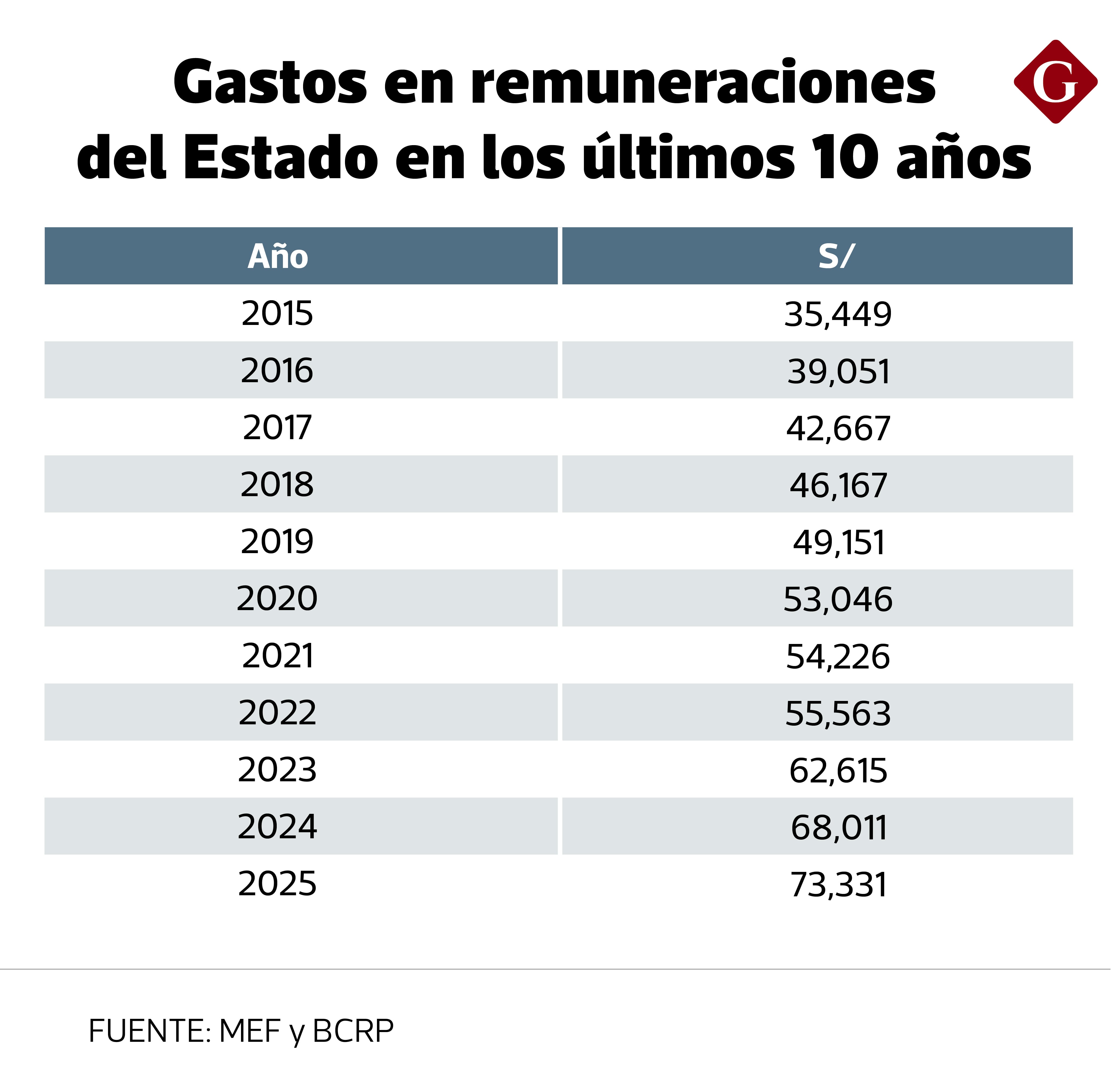 En millones de soles. Fuente: MEF, BCRP