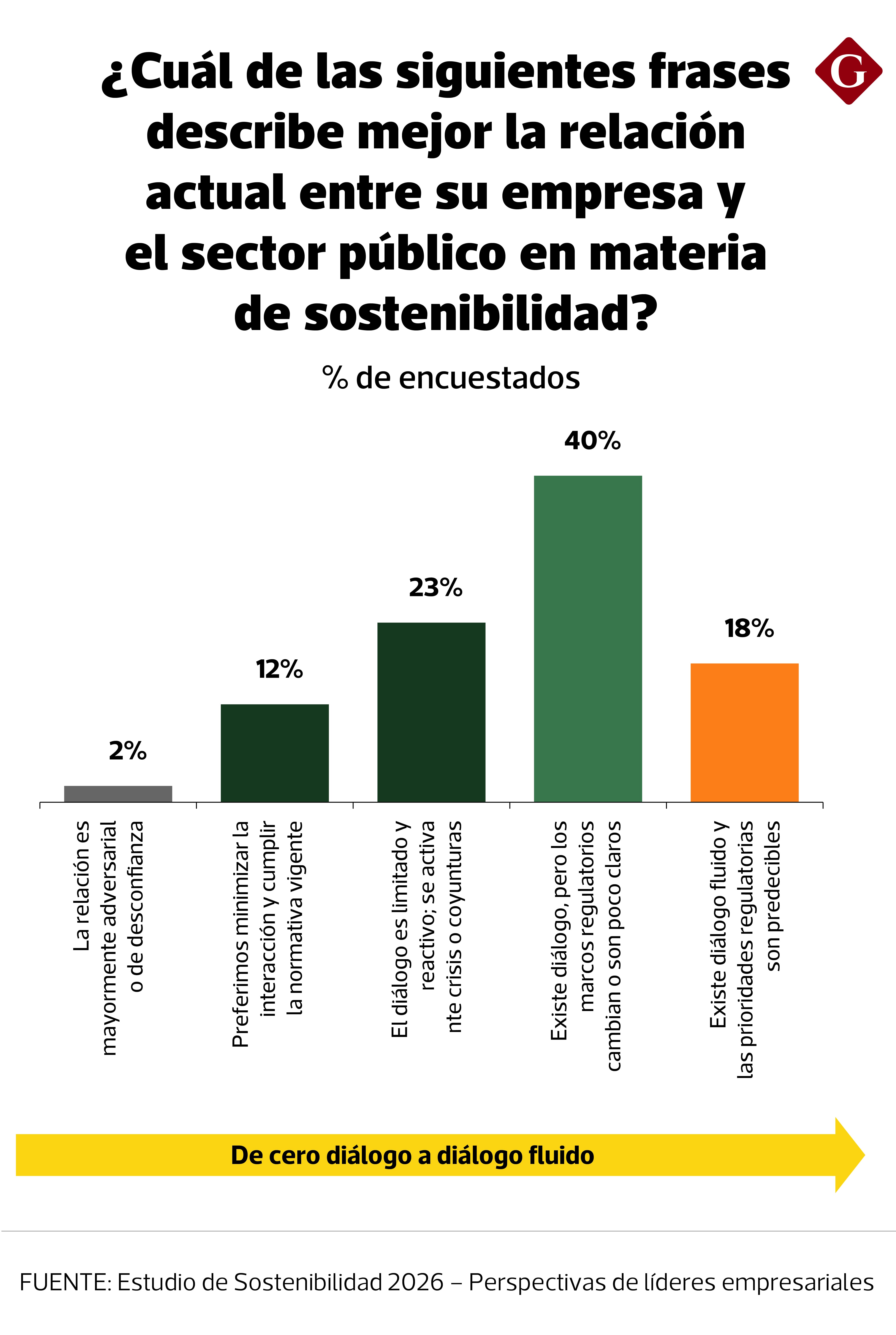 Sostenibilidad: vínculo entre empresas y sector público