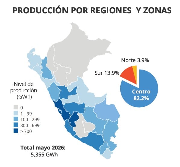 Producción eléctrica por regiones, muestra concentración en el centro y poca generación en el norte del país. Fuente: SNMPE