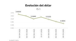 Posible rebote del dólar en el radar del mercado tras vacancia, ¿habrá picos?