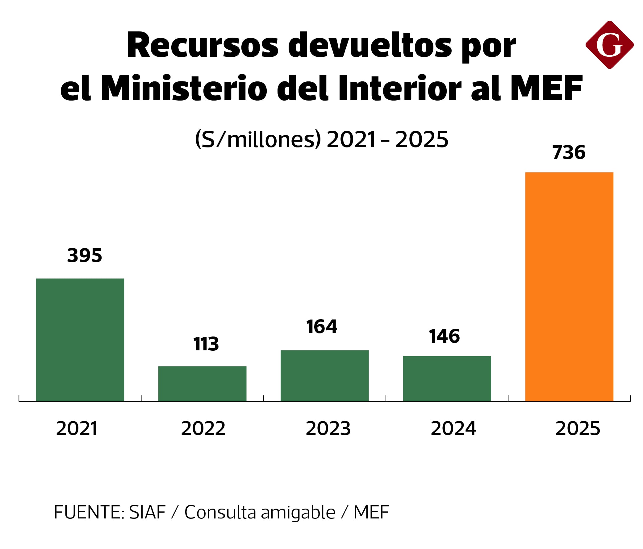 ¿Cuánto dinero devolvió el Mininter al MEF?