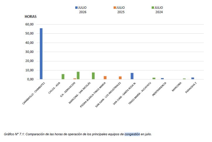 Congestión en líneas de transmisión en el SEIN, en julio del 2026. Fuente: COES