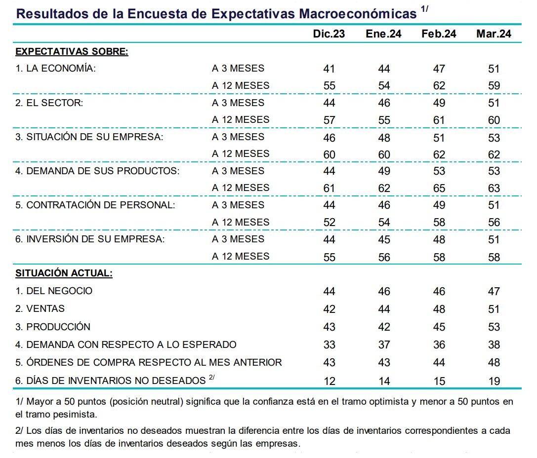 Un estudio del BCRP muestra que las proyecciones económicas de las empresas vienen mejorando para el corto plazo, pero no es igual para las expectativas a 12 meses.