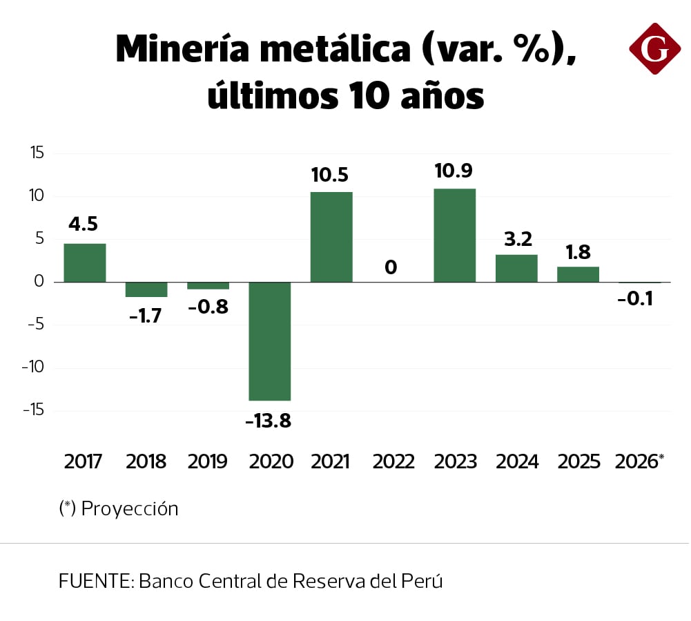La actividad de la minería formal se ve cada vez más afectada en el Perú