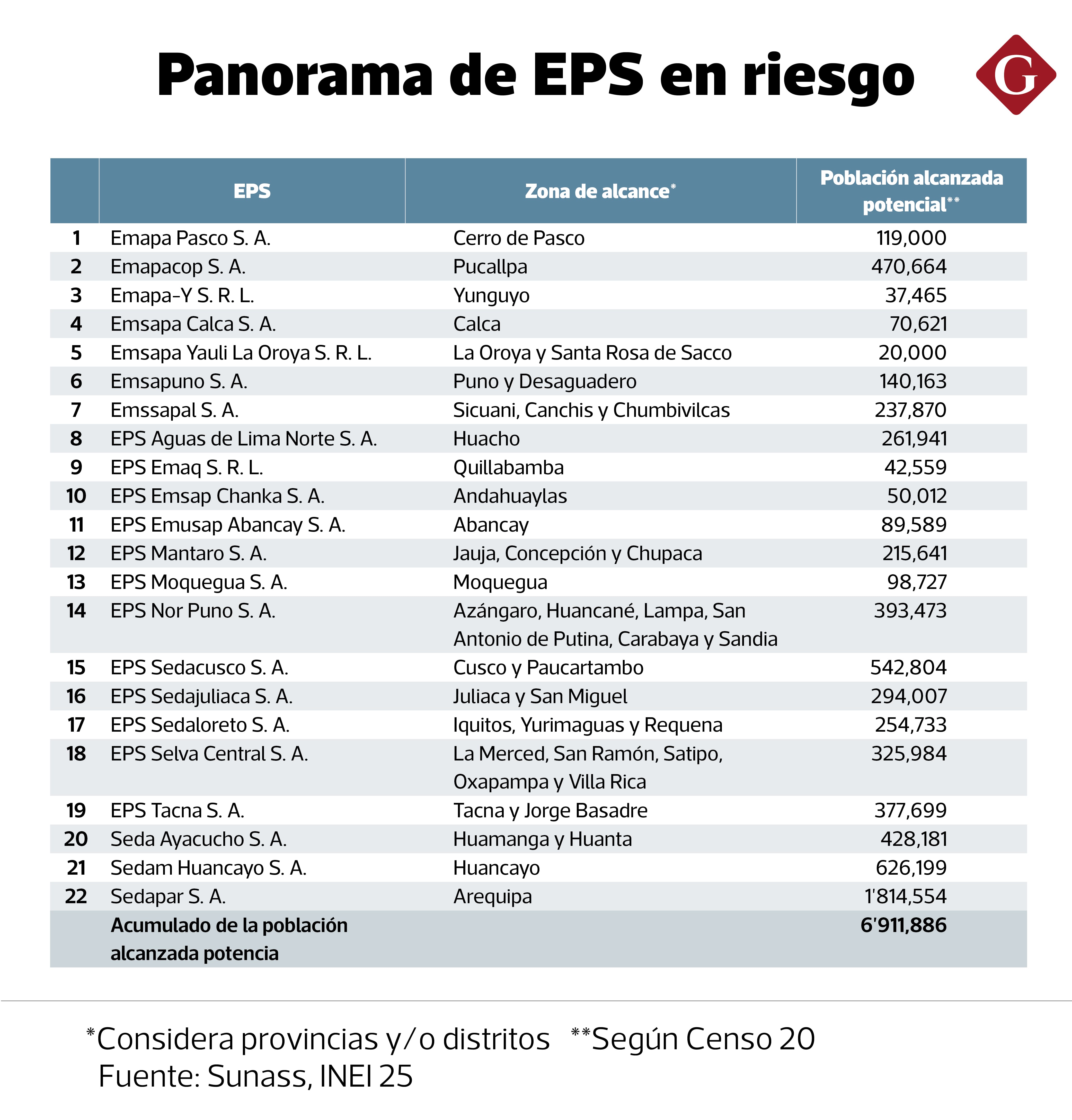 Empresas de agua potable y alcantarillado en riesgo por déficit hídrico. Fuente Sunass
