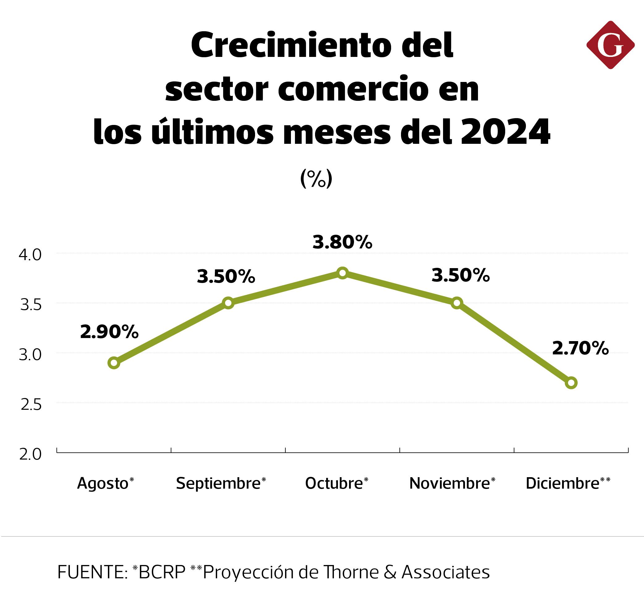 El sector comercio comenzó a crecer a un menor ritmo a fines del 2024 y continuaría desacelerándose durante el 2025.