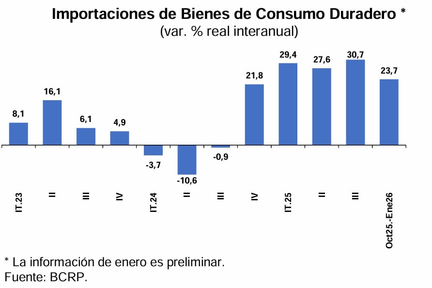 Importaciones de bienes de consumo duradero. Fuente: BCRP