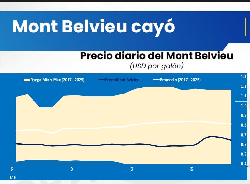 El precio marcador internacional del GLP, Mont Belvieu, retrocedió en el alza que venía registrando. Fuente: Osinergmin