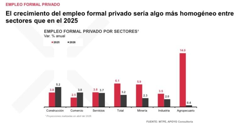 Ante riesgos como el Fenómeno de El Niño y las tensiones geopolíticas se proyecta que el empleo formal privado crecería solo 3.2%.