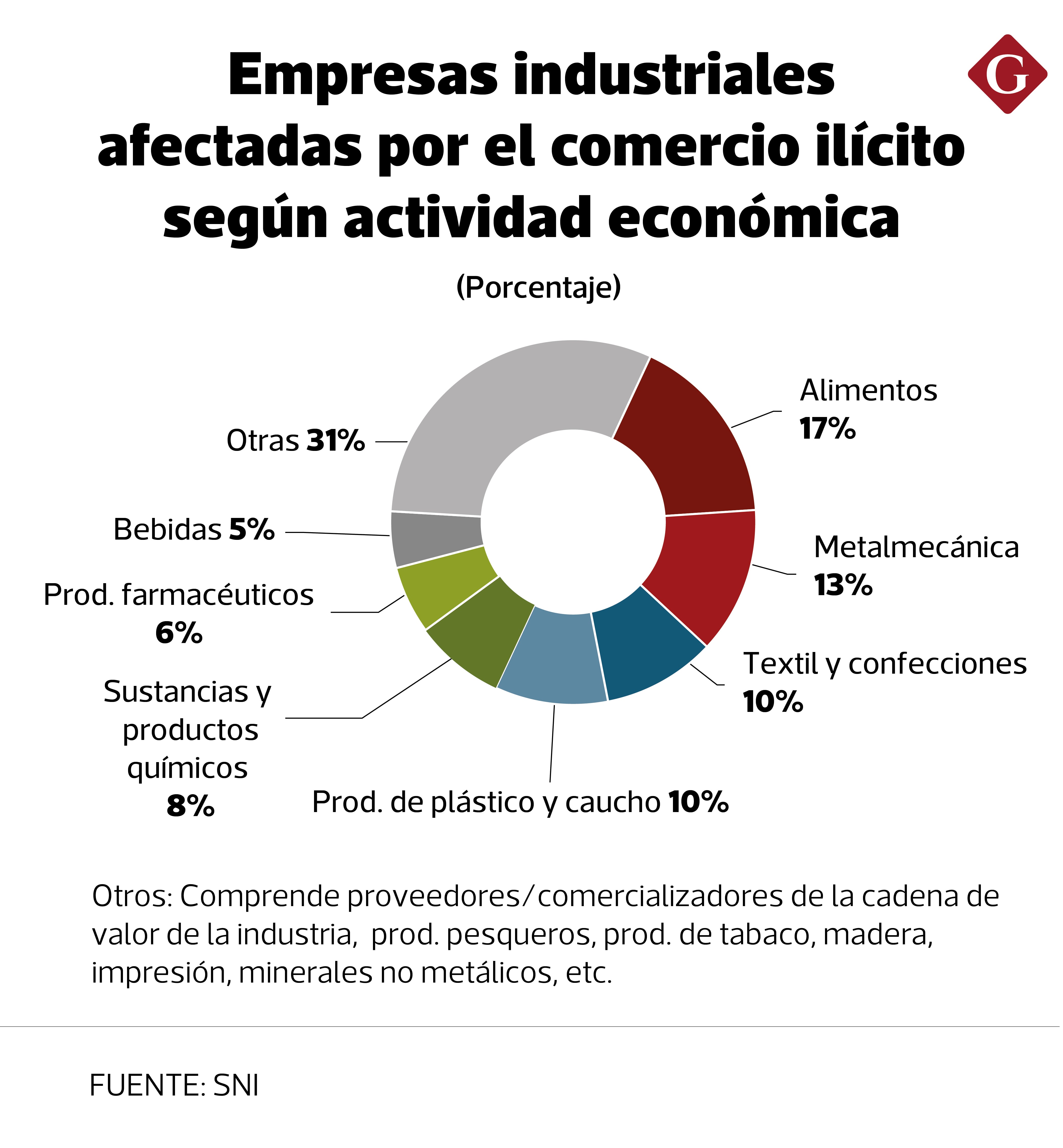 De acuerdo con el “Estudio sobre el Comercio Ilícito en la Industria Nacional”, el rubro más afectado son las empresas de alimentos (17%).