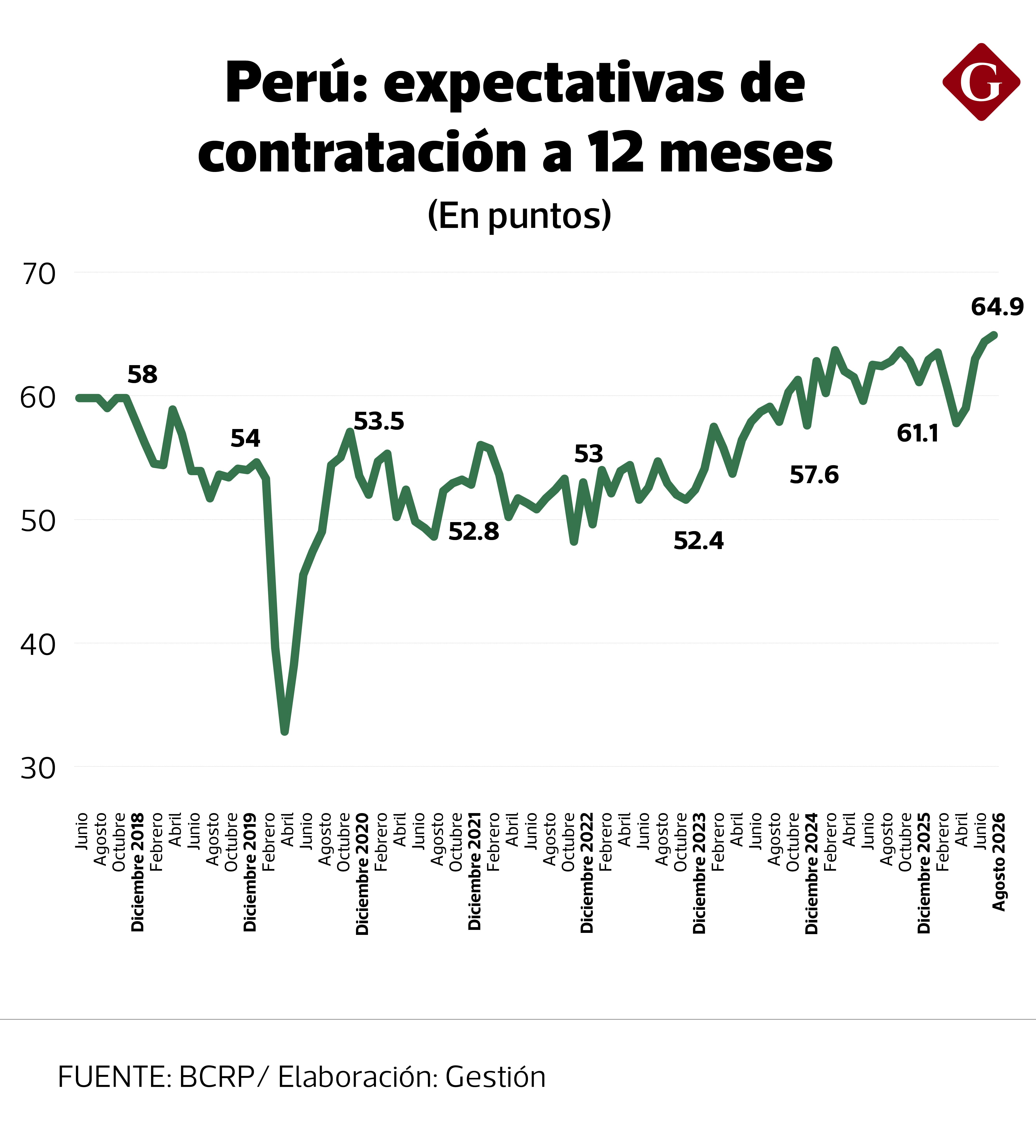 La tendencia general sugiere un fortalecimiento gradual de la confianza de los empleadores para expandir sus planillas.