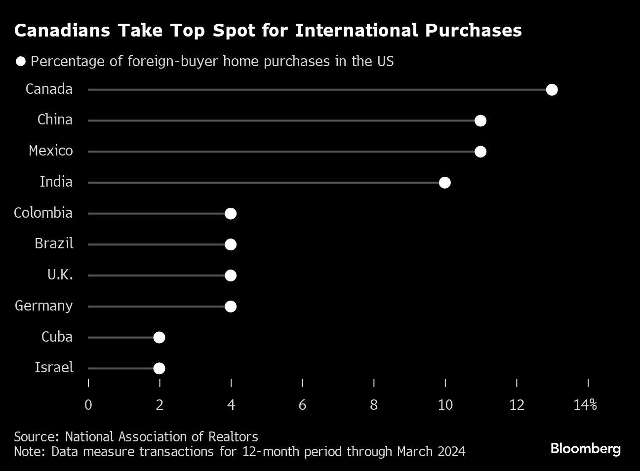 Los canadienses ocupan el primer lugar en compras internacionales.