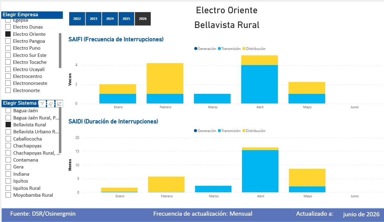 Frecuencia de cortes del suministro eléctrico en zonas de la región San Martín. Fuente: Osinergmin