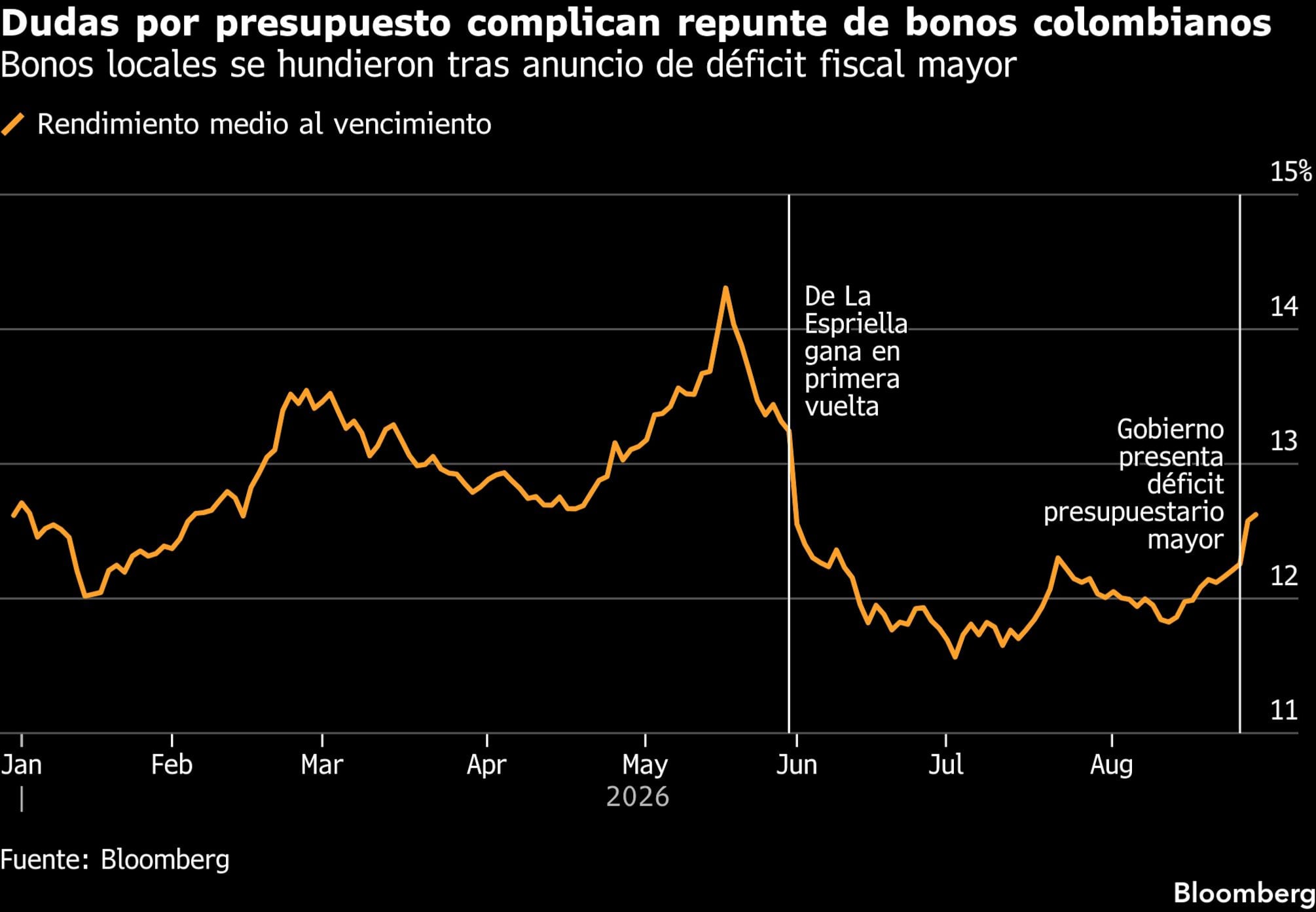Dudas por presupuesto complican repunte de bonos colombianos | Bonos locales se hundieron tras anuncio de déficit fiscal mayor