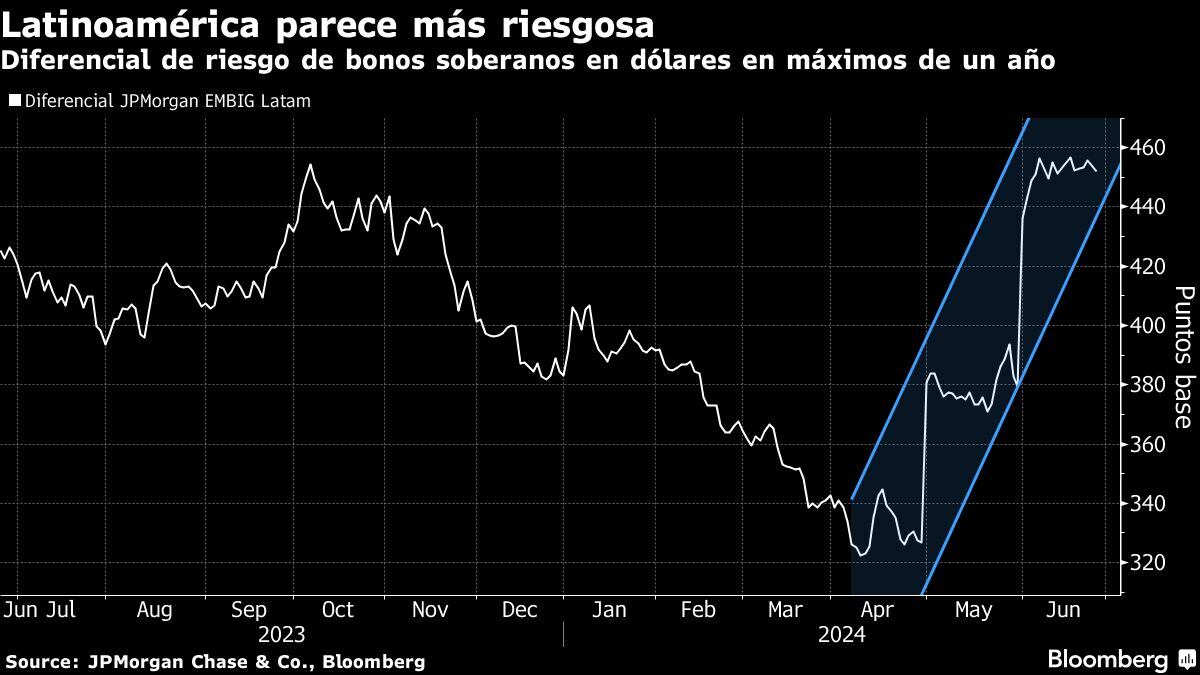 Latinoamérica parece más riesgosa | Diferencial de riesgo de bonos soberanos en dólares en máximos de un año.