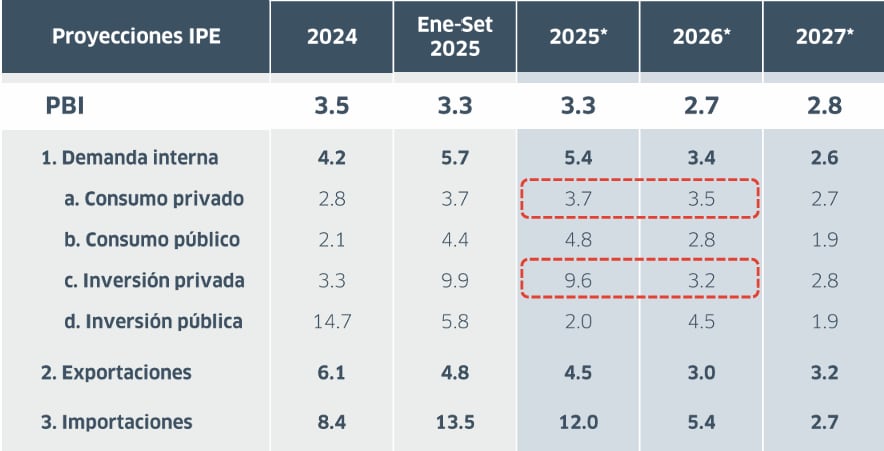 */ Proyecciones realizadas con información actualizada a noviembre de 2025. Fuente: BCRP, Proyecciones IPE