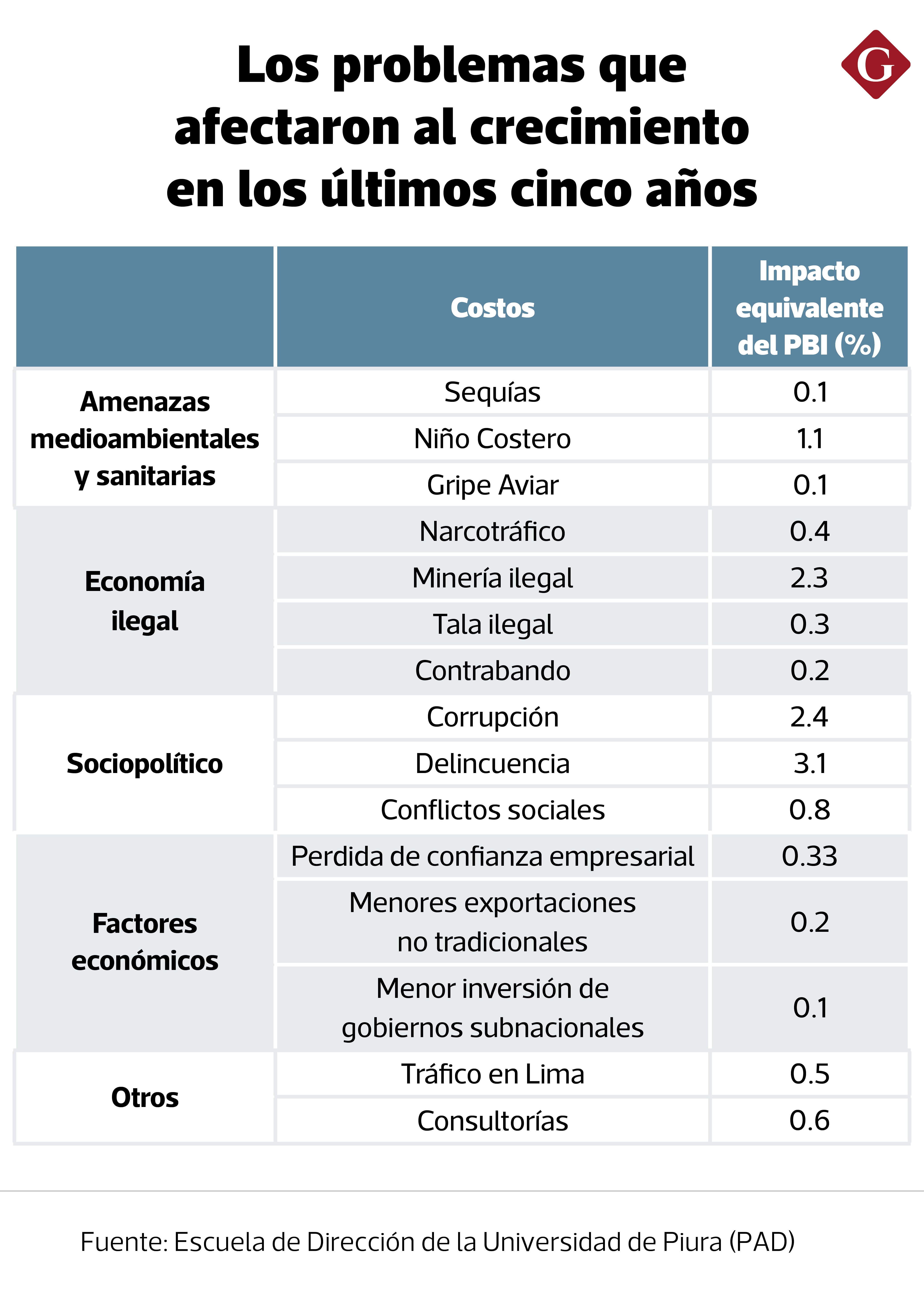El Perú dejó de generar US$ 50,000 millones por inestabilidad política y perdió otros US$ 45,600 millones por las economías ilegales, según la Escuela de Dirección Universidad de Piura (PAD).