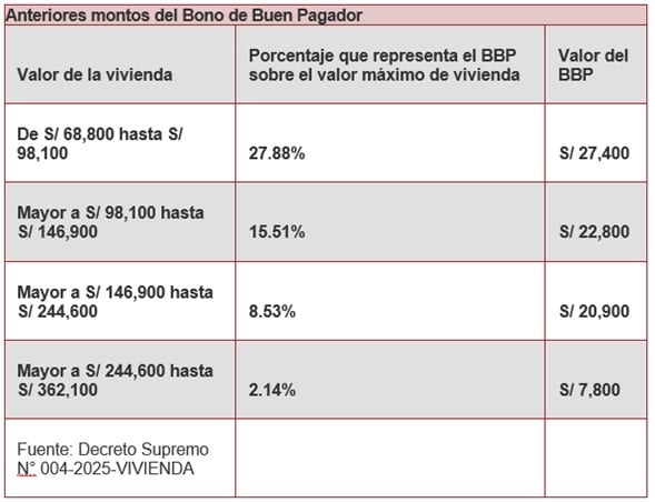 Antiguos montos del Bono Buen Pagador