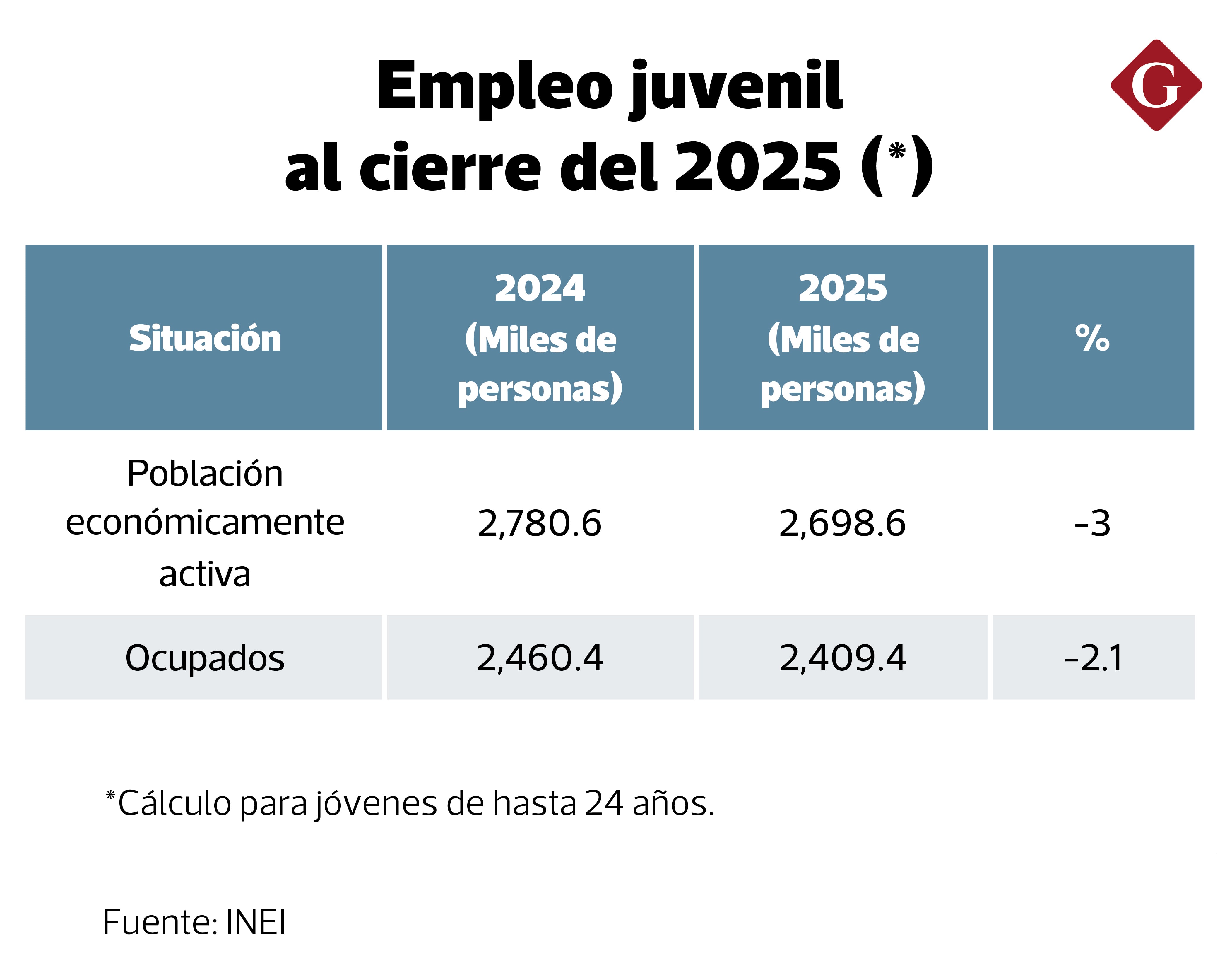 Según el INEI, en 2025 la población de jóvenes de hasta 24 años con empleo se redujo en 2.1%.