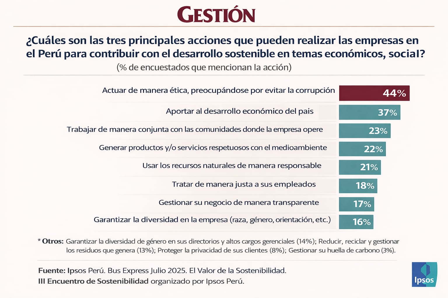 Imagen creada con IA a través de la data compartida por Apoyo Consultoría, con base en Ipsos Perú.