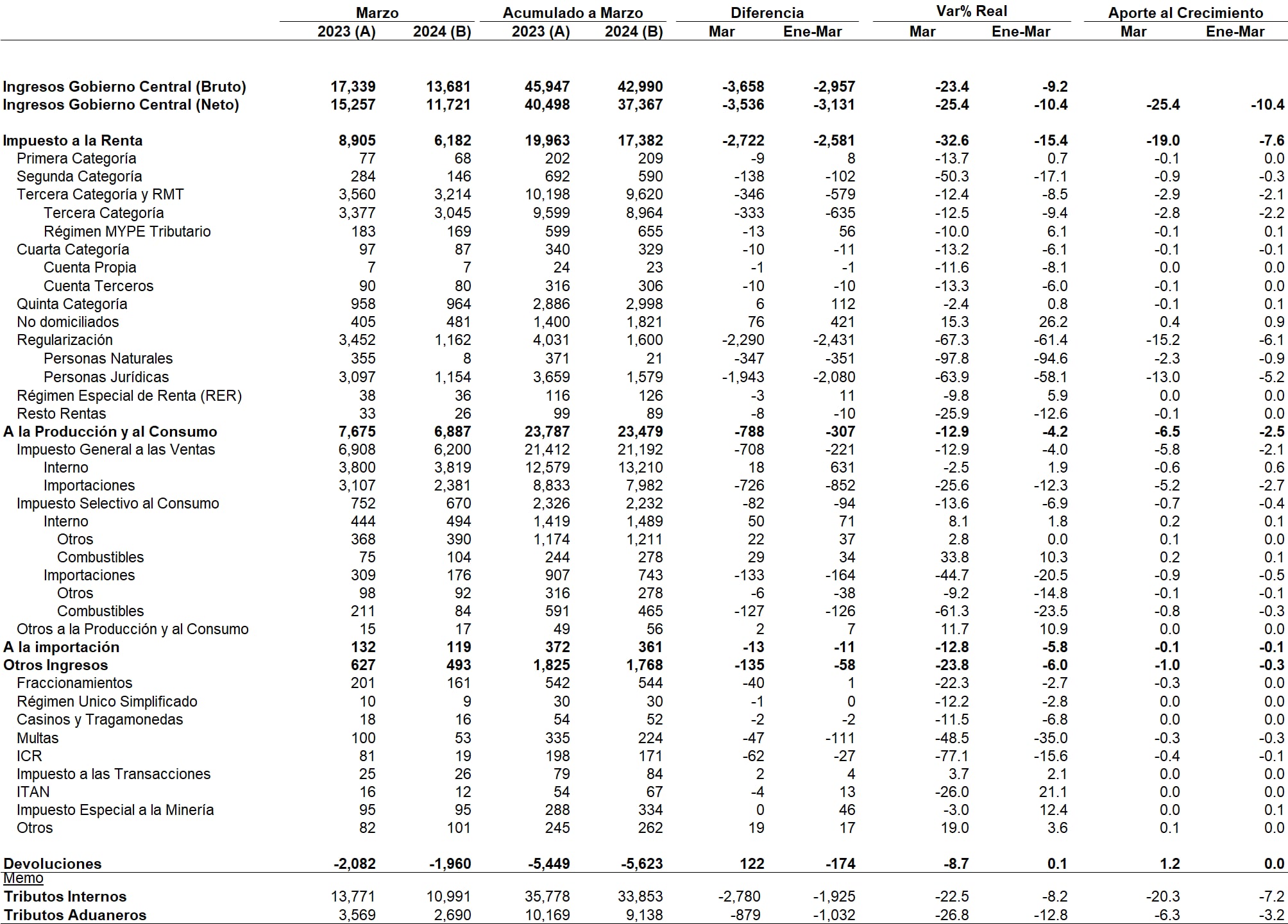 Recaudación por tributo: marzo 2024. Foto: Sunat