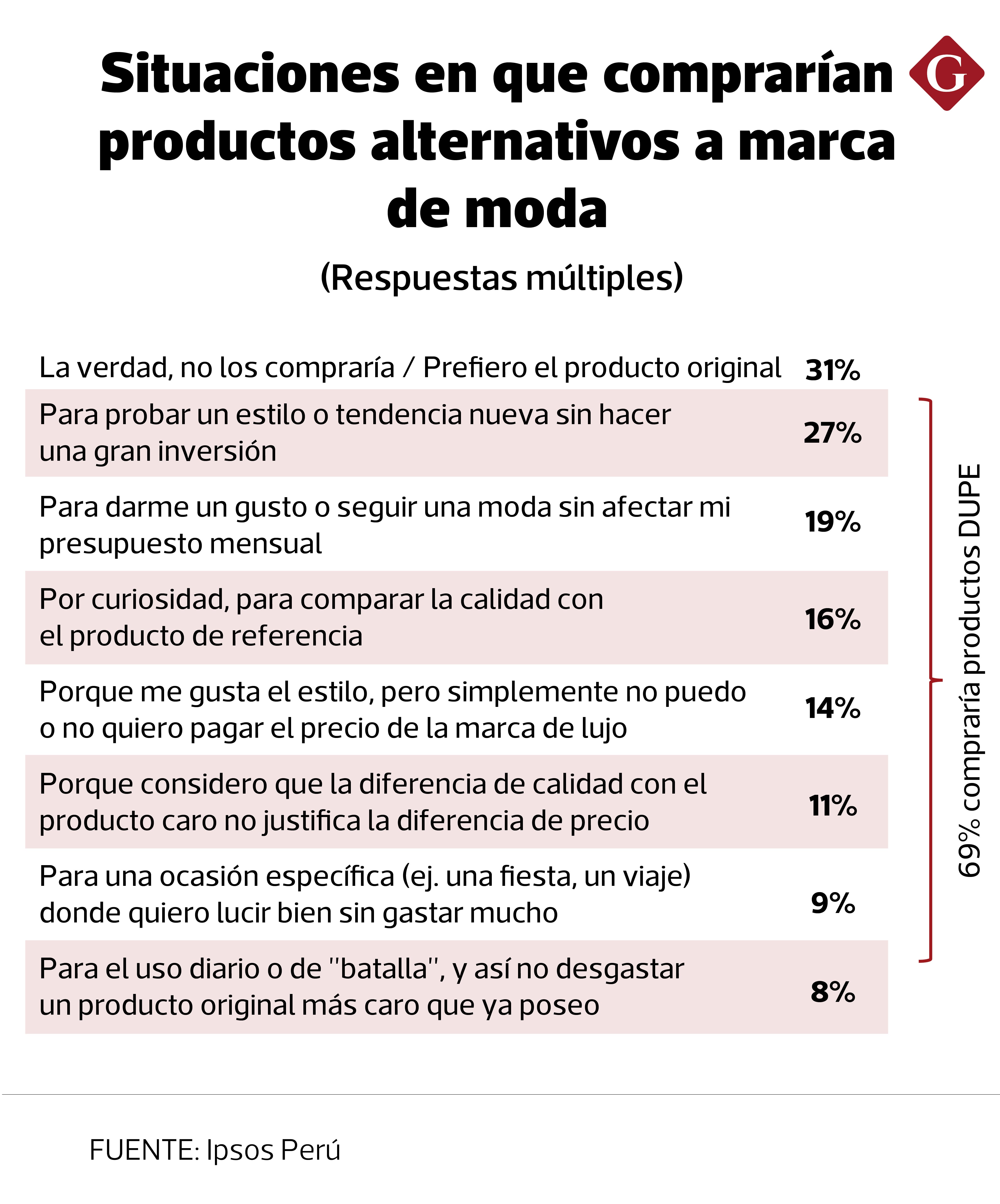 Situaciones en que los peruanos comprarían productos alternativos a marca de moda o lujo. (Fuente: Ipsos Perú).