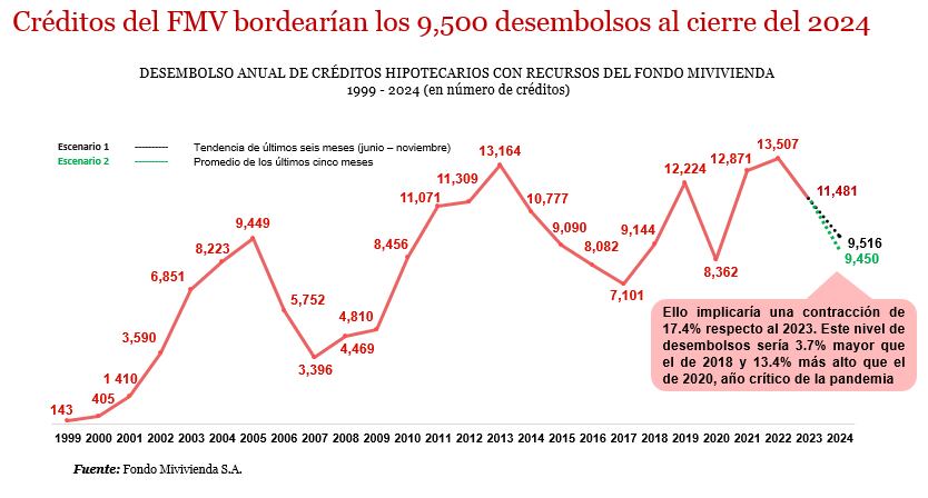 Colocación de créditos del Fondo MiVivienda regresó a niveles del 2018.