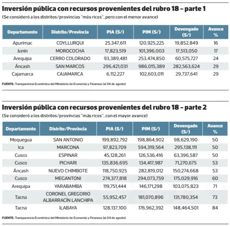 Canon minero. Fuente: MEF