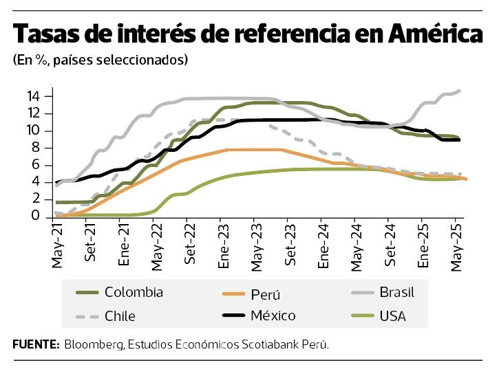Evolución de las tasas de referencia en América