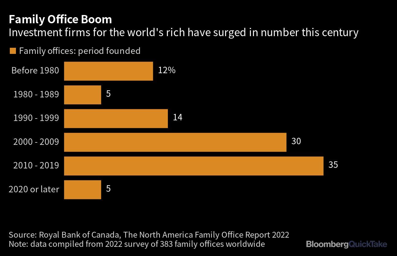 Auge de las oficinas familiares | El número de empresas de inversión para los ricos del mundo ha aumentado en este siglo
