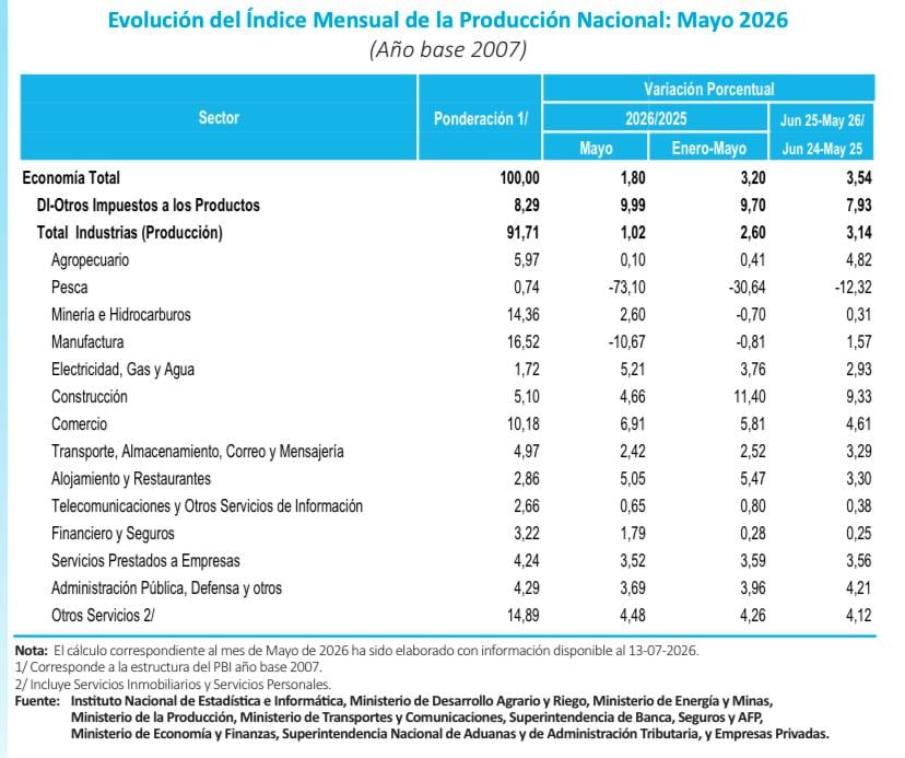 Aunque el PBI sigue positivo, tres sectores continuaron en rojo entre enero y mayo. (Imagen: INEI)