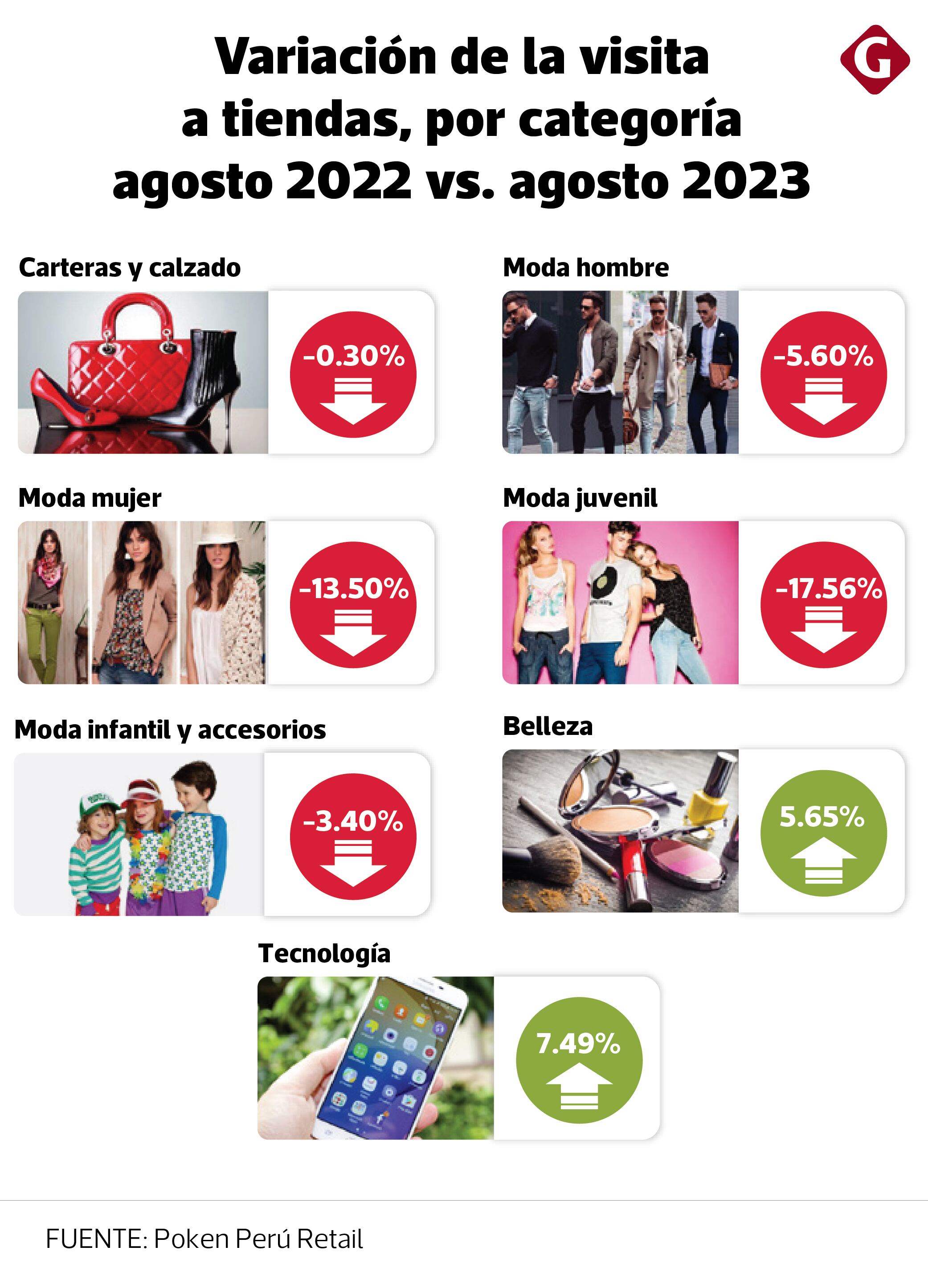 Variación de la visita a tiendas, por categorías (Poken Perú Retail).