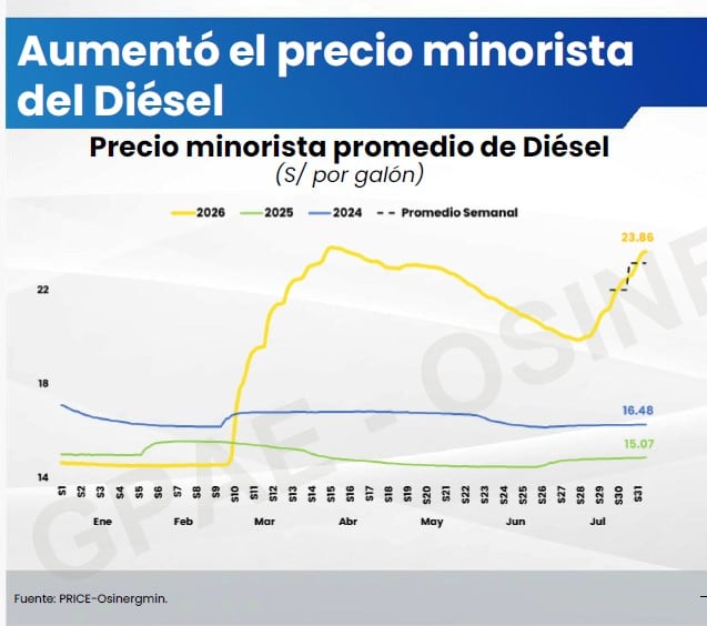 evolución del precio minorista del Diésel a lo largo de este año en el mercado local. Fuente: Osinergmin