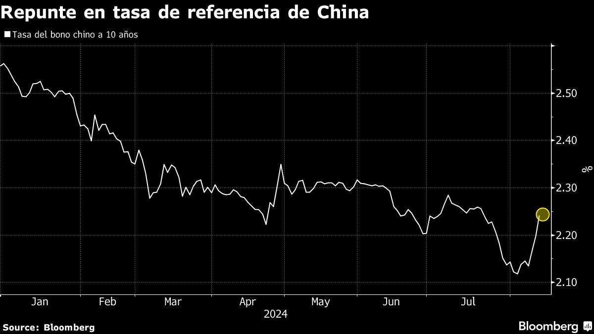 Repunte en tasa de referencia de China.