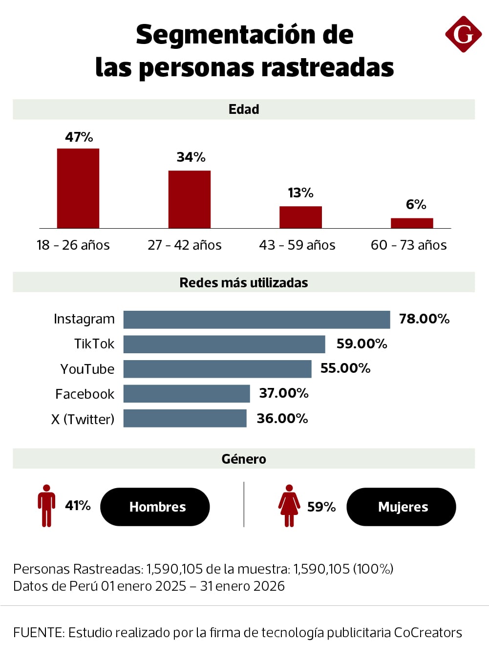 Los US$22 millones en un solo trimestre destinados a influencers reflejan que este mercado ya tiene escala. (Foto: Gestión)