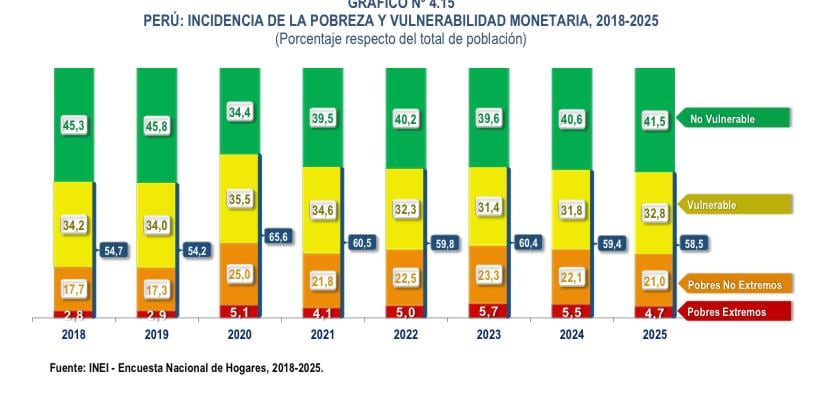 Aunque los niveles de pobreza no aumentaron, la población en situación vulnerable subió a 32.8% en 2025.