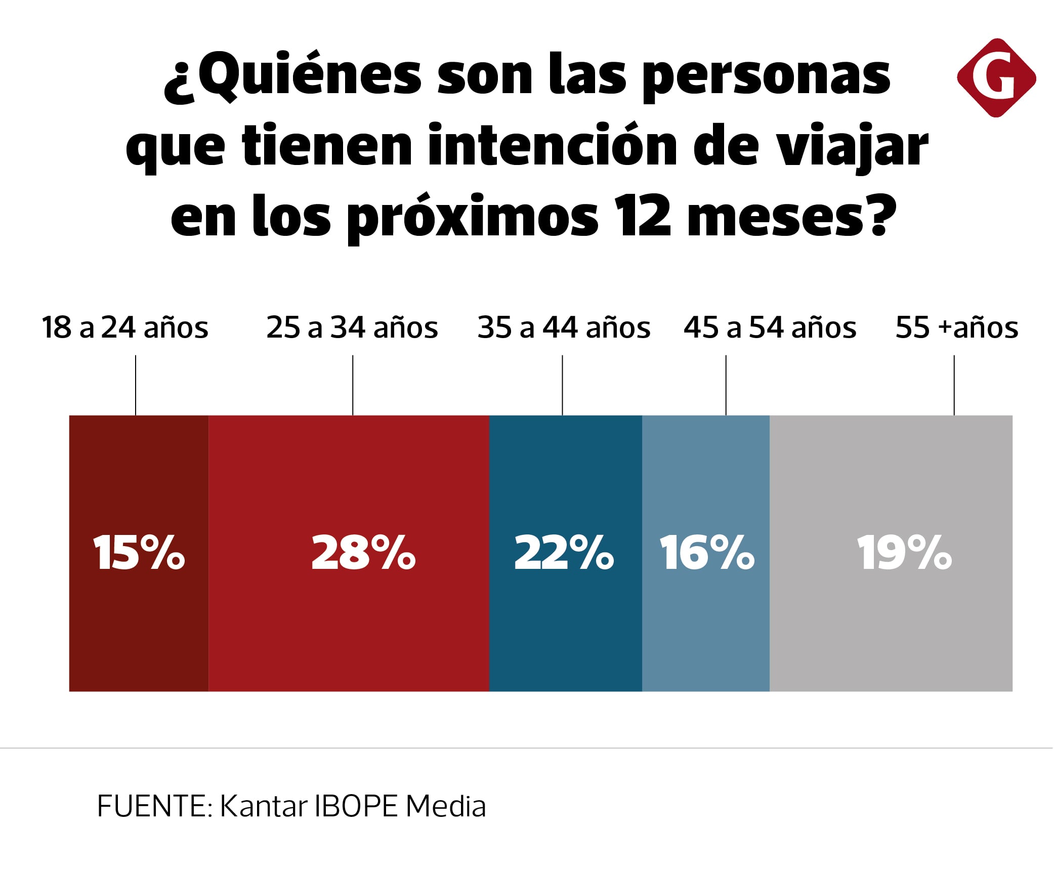 (Fuente: Kantar IBOPE Media)