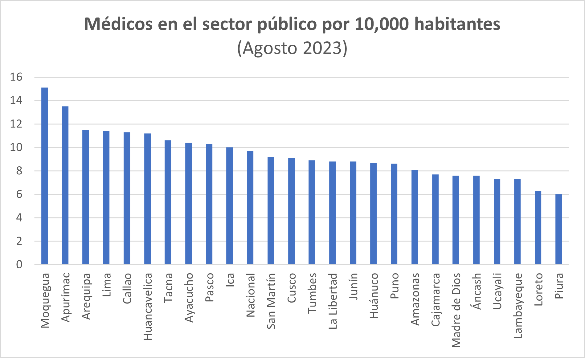 Fuente: DIGEP-MINSA, Elaboración: Propuestas del Bicentenario - Observatorio.