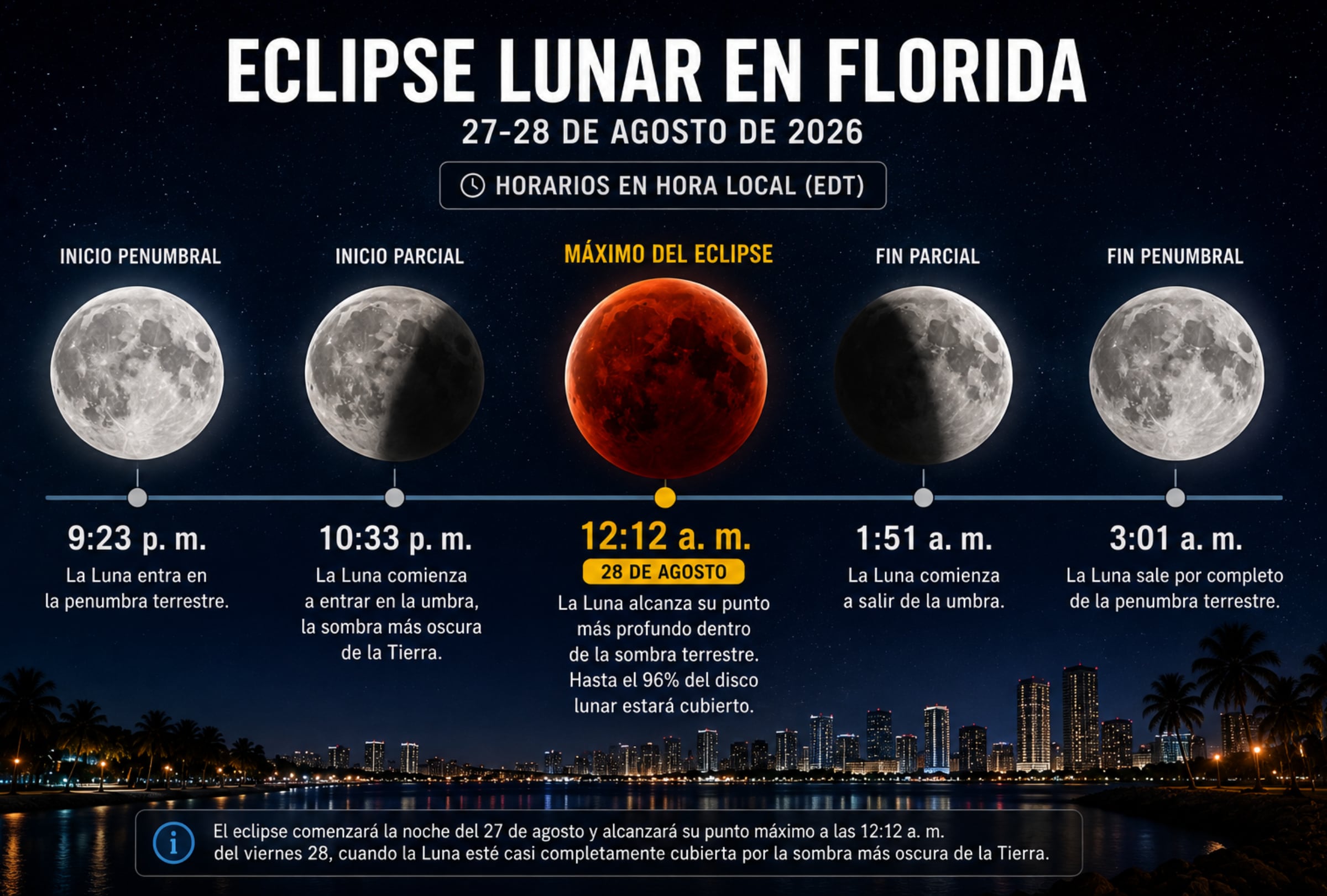 MIAMI, FLORIDA (ESTADOS UNIDOS), 27/08/2026.- El eclipse lunar comenzará la noche del 27 de agosto en Florida y alcanzará su punto máximo a las 12:12 a. m. del viernes 28, cuando cerca del 96% del disco lunar quede dentro de la sombra más oscura de la Tierra. FOTO DE NOÉ YACTAYO