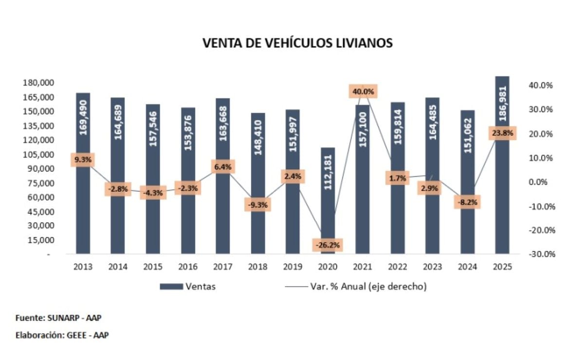 Venta de vehículos livianos. Foto: Sunarp/AAP.