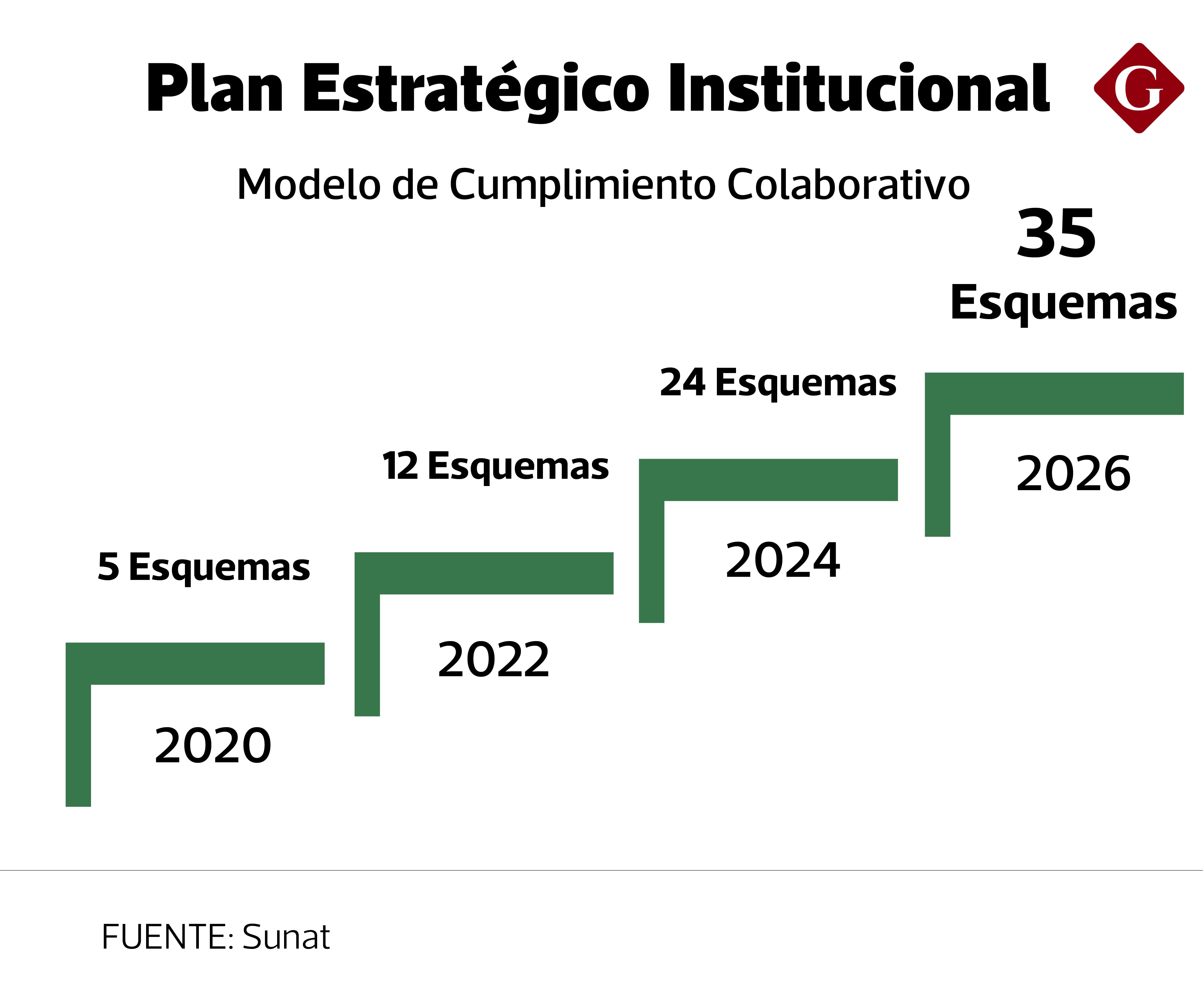 Sunat amplía los casos de alto riesgo fiscal que podrían ser revisados en fiscalizaciones | Foto: Sunat