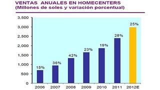 Ventas de los Home Center crecerían 25% este año