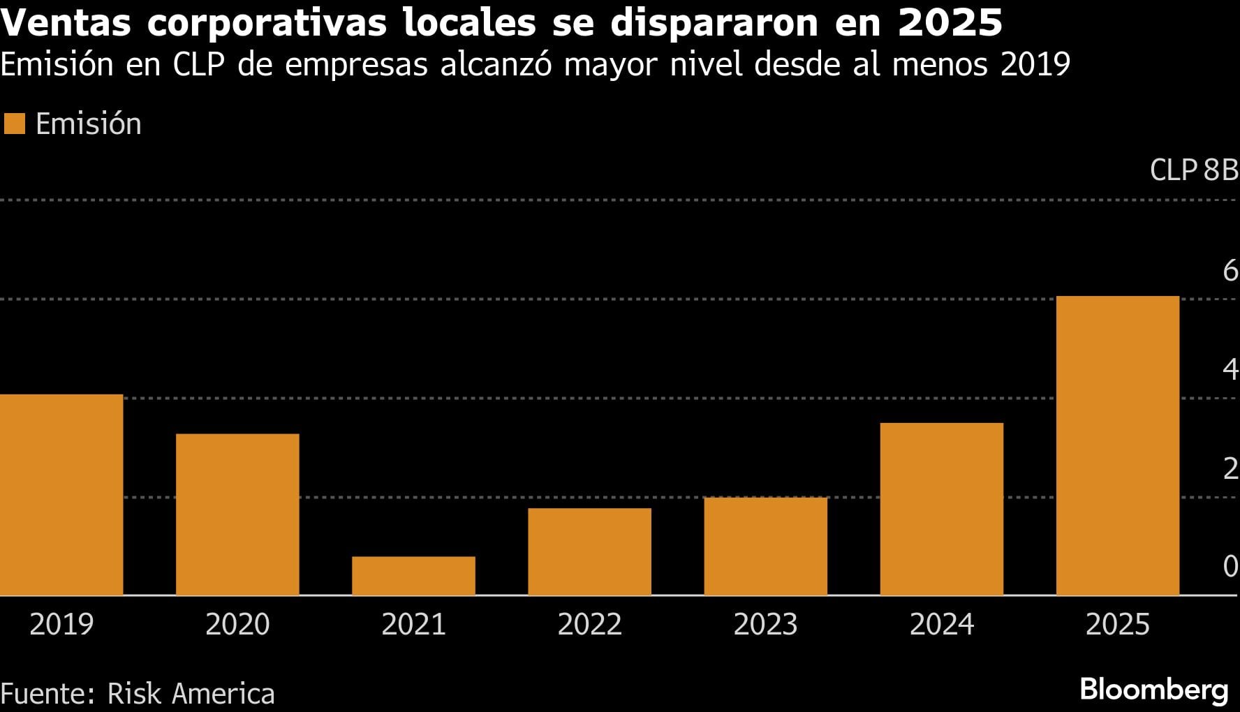 Ventas corporativas locales se dispararon en 2025 | Emisión en CLP de empresas alcanzó mayor nivel desde al menos 2019