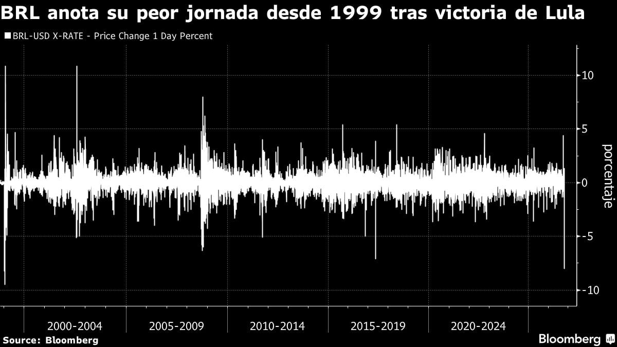 BRL anota su peor jornada desde 1999 tras victoria de Lula