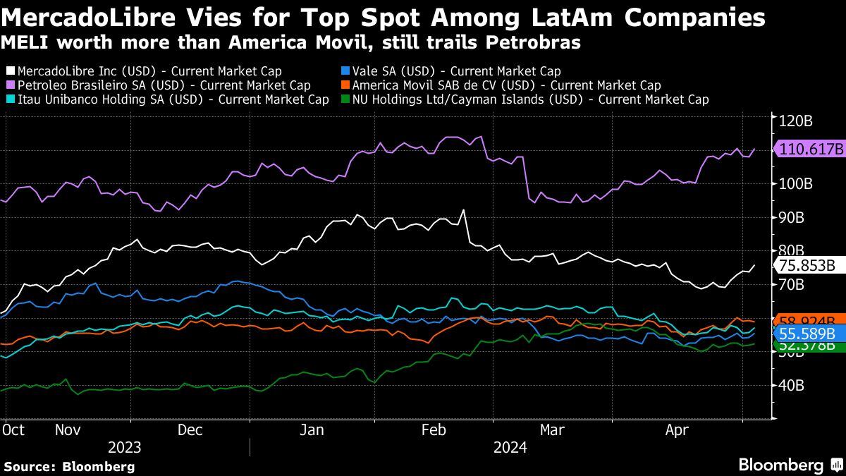 MercadoLibre compite por el primer puesto entre las empresas latinoamericanas | MELI vale más que América Móvil y sigue detrás de Petrobras