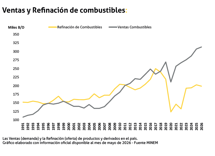 Evolución de la demanda (ventas) de combustibles en el país, versus la refinación local, a mayo 2026. Fuente: Perupetro