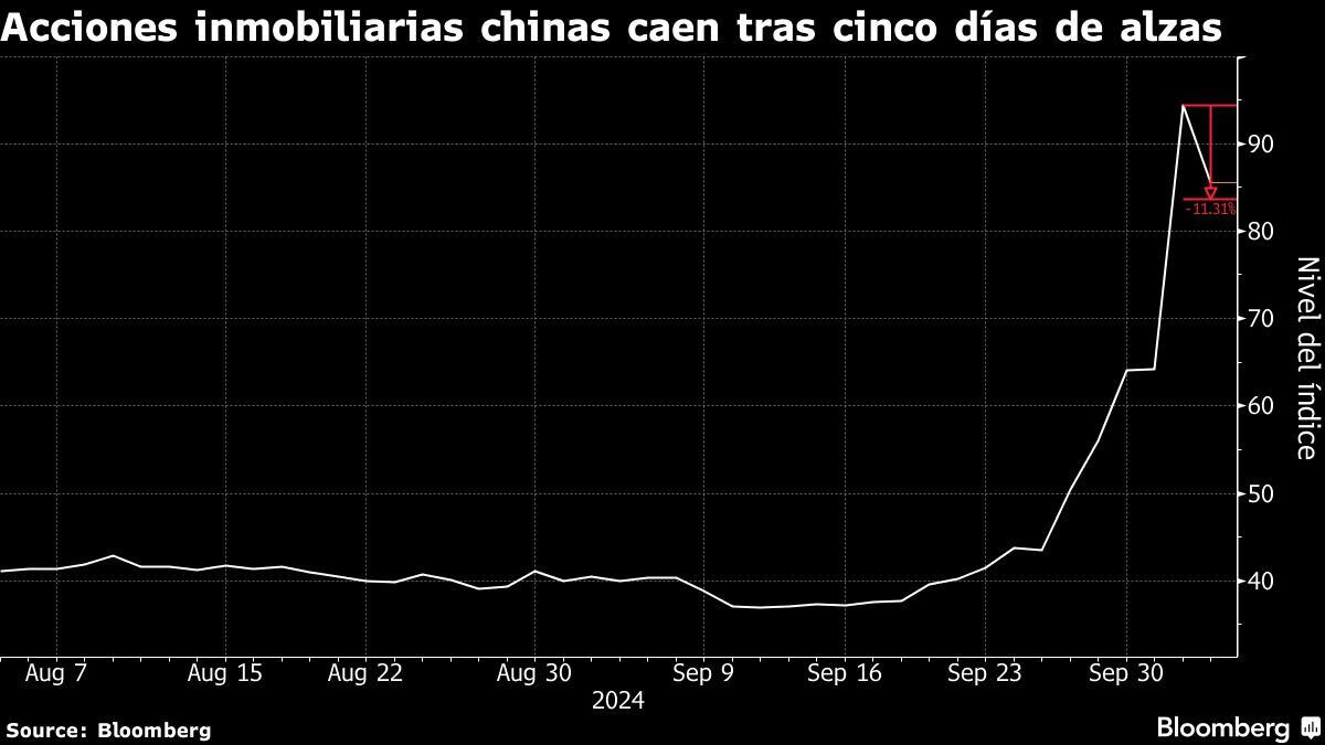 Acciones inmobiliarias chinas caen tras cinco días de alzas
