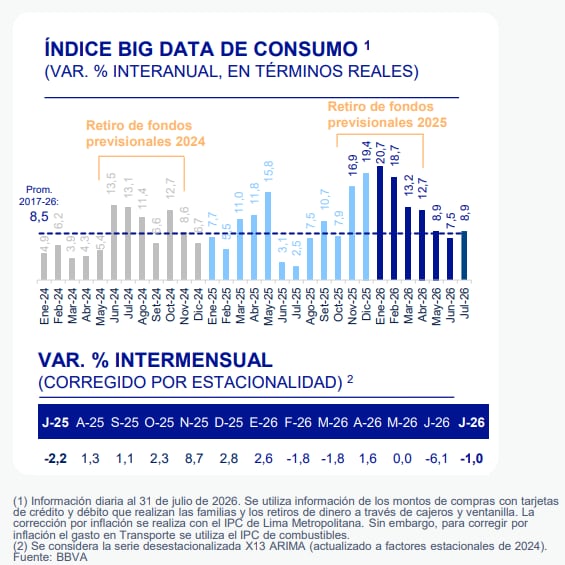 Aunque el alza de precios viene afectando el poder adquisitivo de los hogares, no ha impedido que el gasto mantenga un crecimiento elevado.