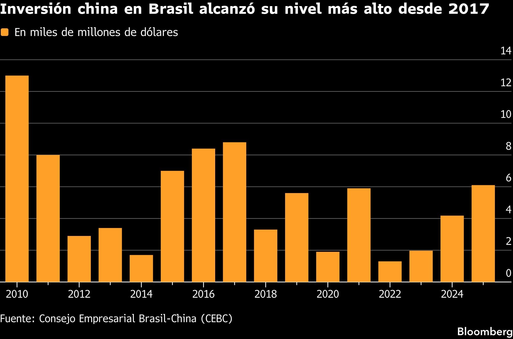 Inversión china en Brasil alcanzó su nivel más alto desde 2017